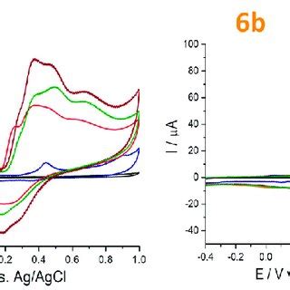 Cyclic Voltammograms Obtained Using Graphite Based Spes With M