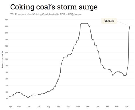 Coking coal price soars past $300 | MINING.com