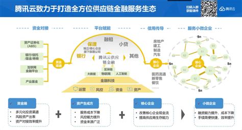 区块链赋能供应链金融 腾讯云开发者社区 腾讯云