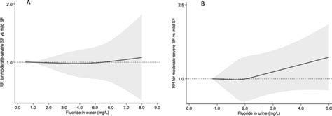 Dose Response Splines Of Risk Ratio Rr Of Moderate Severe Skeletal