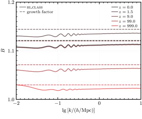 Figure 6 From A Simple Prediction Of The Non Linear Matter Power