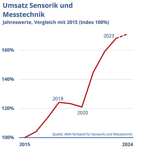 Pressemitteilungen Des Ama Verband F R Sensorik Und Messtechnik