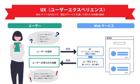 ユーザーエクスペリエンス（ux）とは？uxハニカム構造も詳しく解説 Stark Web Magazine