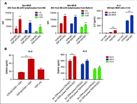 Tnp Treated Dcs Induce T Cell Activation In Vitro And In Vivo A