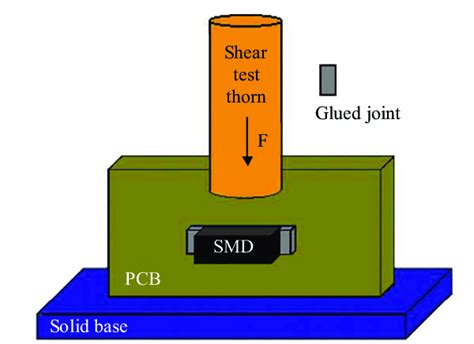 The Principle Of The Shear Strength Test Download Scientific Diagram