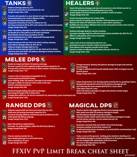 I Made A Pvp Lb Cheat Sheet 64 Updated Rffxiv