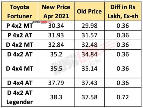 Toyota Innova Fortuner Prices Increased New April 2021 Price List