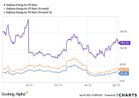 Enphase Benefit From Energy Independence Initiatives But Overvalued Nasdaqenph Seeking Alpha