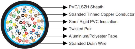 Multipair Overall Screened Cables Belden Equivalent 9525