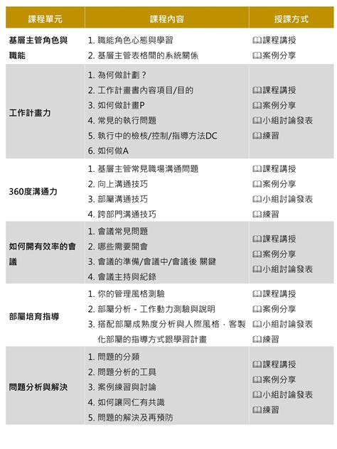 基層主管管理培訓課程 課綱｜周育如