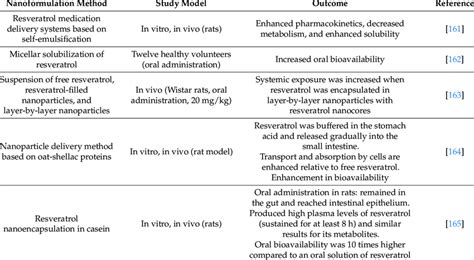 Recent Nanoformulation Based Advances In Boosting Resveratrols