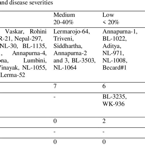 Pdf Screening Of Wheat Triticum Aestivum L Genotypes For Rust