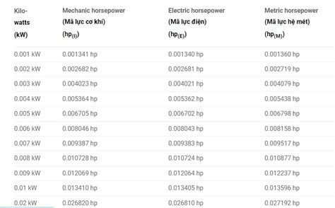 Giải đáp Cách quy đổi 1hp bằng bao nhiêu kw w mới nhất 2023