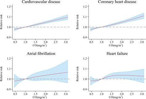 Exposure Response Relationship Curves For The Association Between