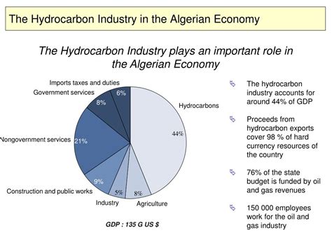 PPT Sonatrach The Algerian National Oil Gas Company Investment Plan