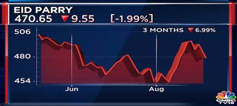 Eid Parry Q1 Net Profit Slumps 61 To Rs 109 Crore Revenue Declines To