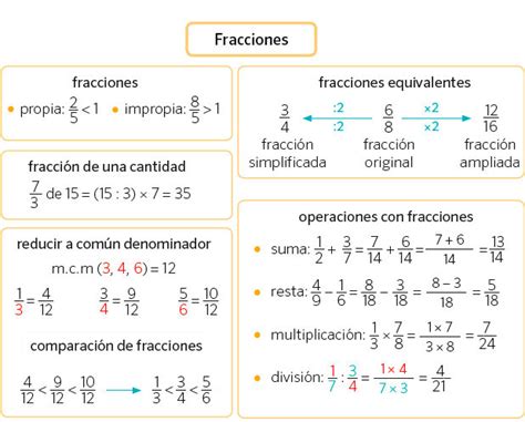 Matem Ticas En Compa A Resumen Tema Fracciones