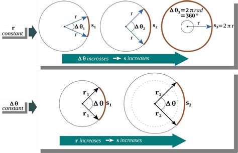 Relationship between linear velocity and angular velocity