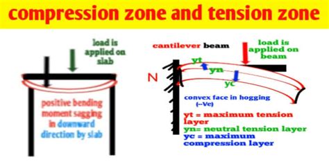 What Is The Tension And Compression Zone In Beam Civil Sir