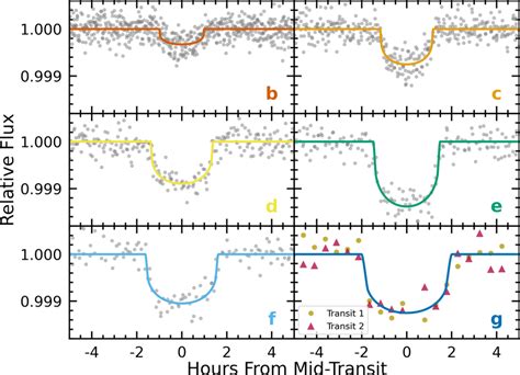 Phase Folded K Light Curves For The Six Transiting K Planets With