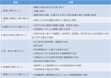 【取締役会の決議方法】開催方法から議事録の取り方まで詳しく解説！ 起業ログ