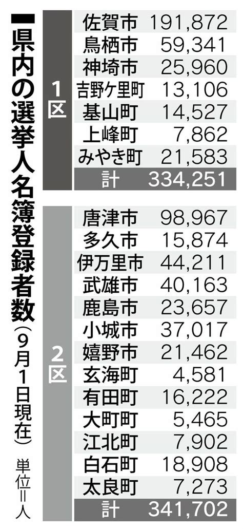 【写真・画像】＜2021衆院選佐賀＞佐賀県内は東西2小選挙区 比例九州は20議席 行政・社会 佐賀新聞ニュース 佐賀新聞