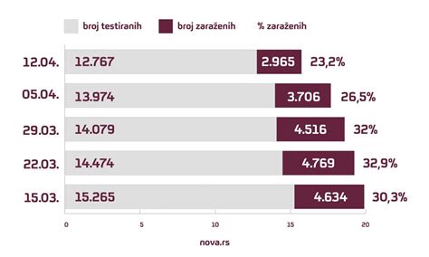 Dobre vesti Opada broj zaraženih u odnosu na testirane