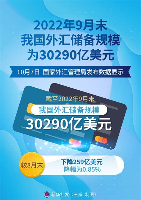 图表2022年9月末我国外汇储备规模为30290亿美元图解图表中国政府网