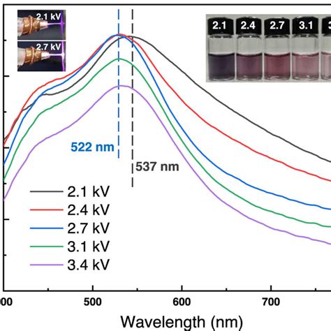 Uvvis Absorption Spectra Of The Aunps Synthesized At Various Discharge