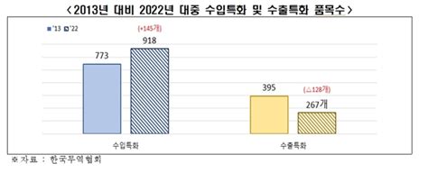 반도체·車 등 수출 상위 품목 경쟁력 약화