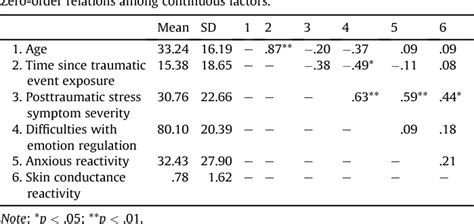 Table 1 From Trauma Related Reactivity And Regulation Of Emotion