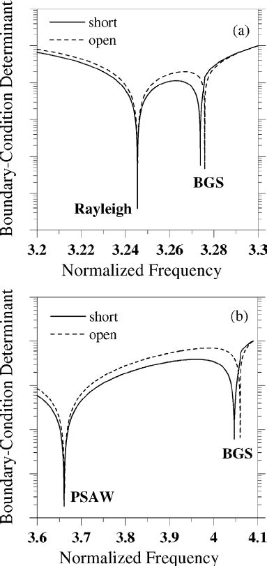 The Details Of The Dispersion Relations Of Rayleigh Surface Wave