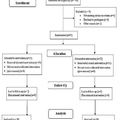 Comparison Of Modified Bromage Scale At Different Time Intervals