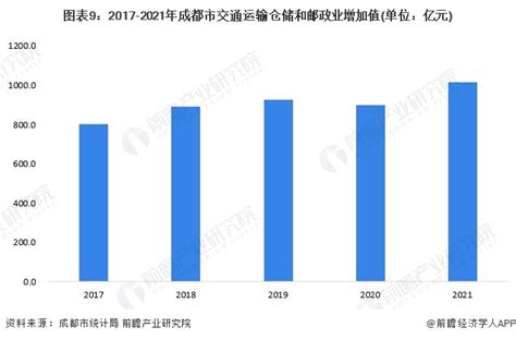 【建议收藏】重磅！2022年成都市物流产业链全景图谱附产业政策、产业链现状图谱、产业资源空间布局、产业链发展规划行业研究报告 前瞻网