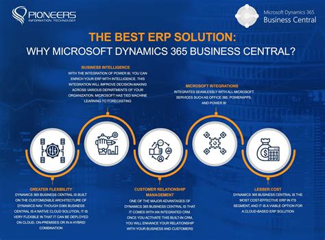 Rapid Implementation Dynamics Business Central Pioneers It