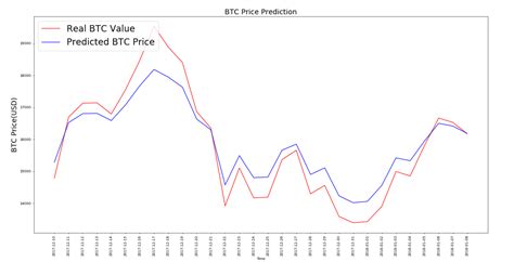 BTC Predictor | BV Lab | Data consulting | Morocco