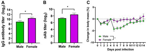 Pathogens Free Full Text Sex Differences During Influenza A Virus Infection And Vaccination