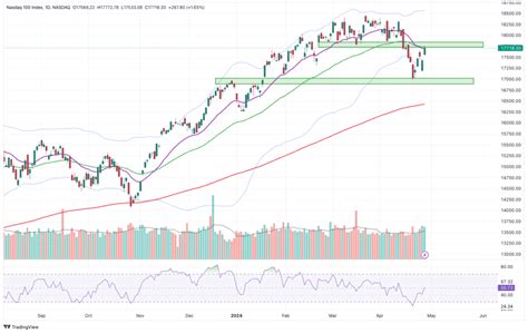 Nasdaq 100 Prognose Analyse Chance Auf Trendfortsetzung