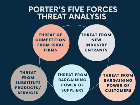 Qu est ce que le modèle des 5 forces de Porter Définition composante