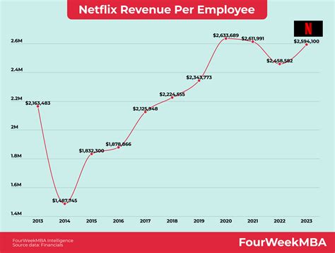 netflix revenue  employee fourweekmba