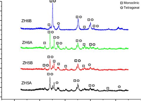 X Ray Diffraction Of Zirconium Oxide Synthesized By Homogeneous