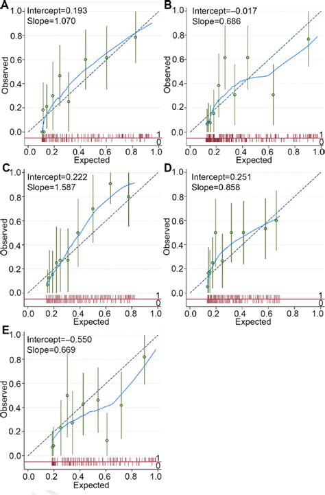 Calibration Plots For The Models A The Soeterik Model B The Patel