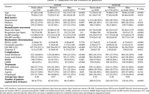 Table 1 From Risk Markers By Sex And Age Group For In Hospital