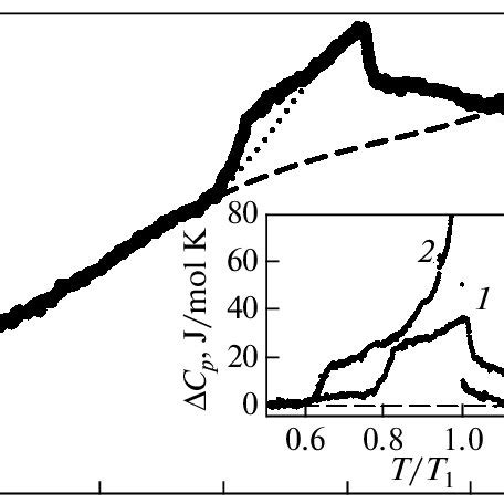 Temperature Dependence Of The Molar Heat Capacity Of Rb Moo F