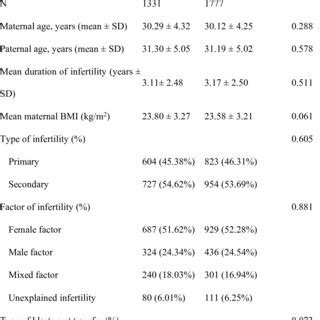 Multivariate Logistic Regression Model Of Sex Ratio Male Among