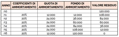 Ammortamento Contabilit E Bilancio Farenumeri