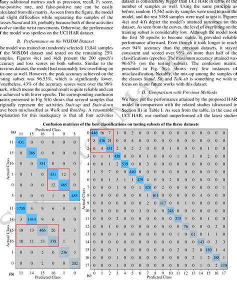 The Confusion Matrix Of The Best Classification On The A UCI HAR B