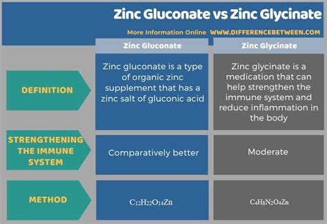 Difference Between Zinc Gluconate And Zinc Glycinate Great Definition