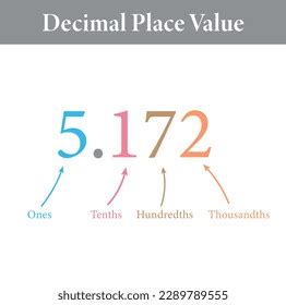 Decimal Place Value Chart Mathematics Ones Stock Vector (Royalty Free ...