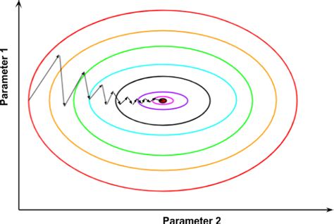 Demonstration Of Contour Optimization Plot On Mini Batch Gradient